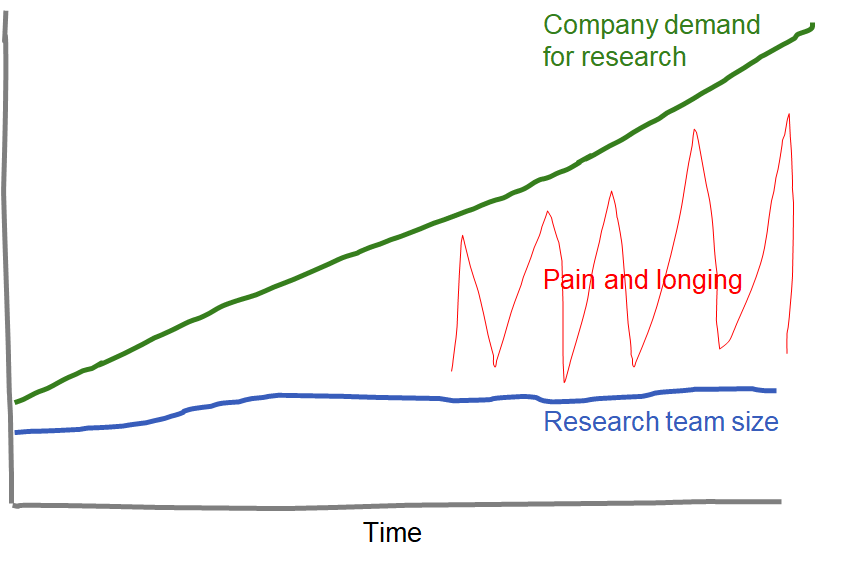 Chart showing the chasm of pain and longing between company demand for research and research team size