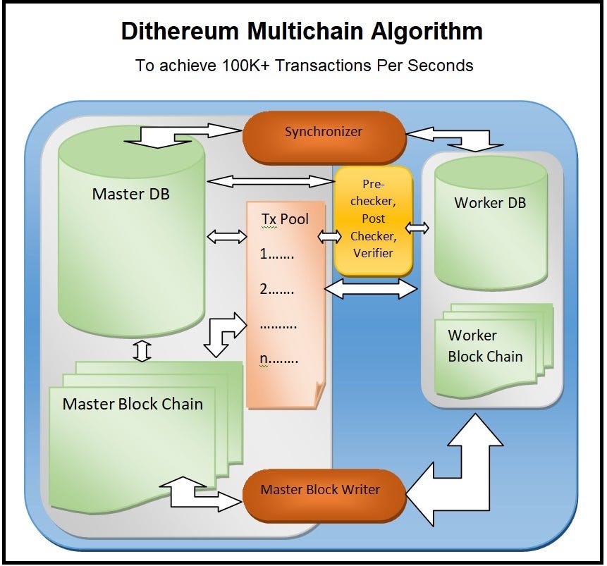Dithereum Multichain Algorithm