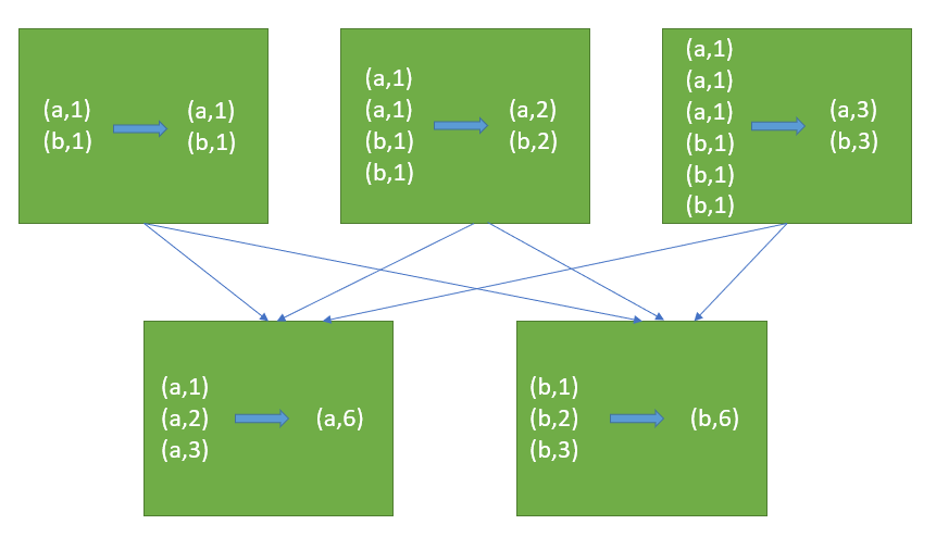 Reduce by key example