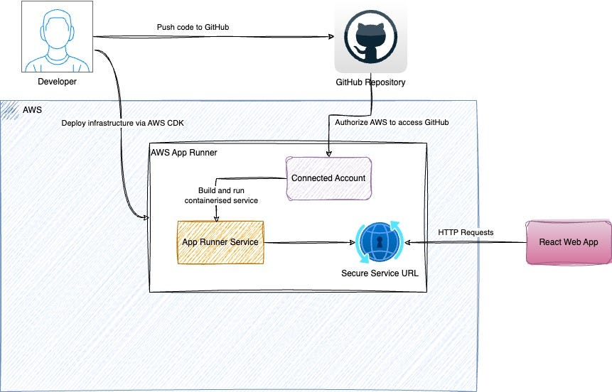 This image describes the architectural components of our demo apps