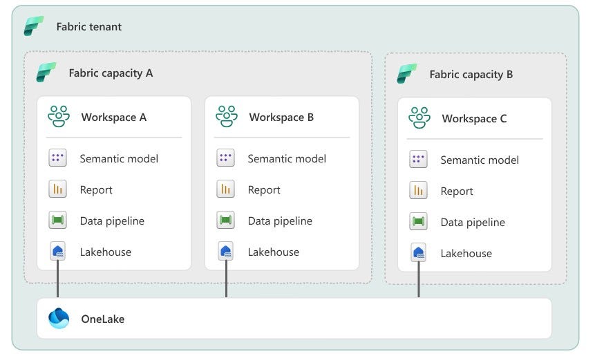 Fabric Shared and Dedicated Capacity Deployment Patterns