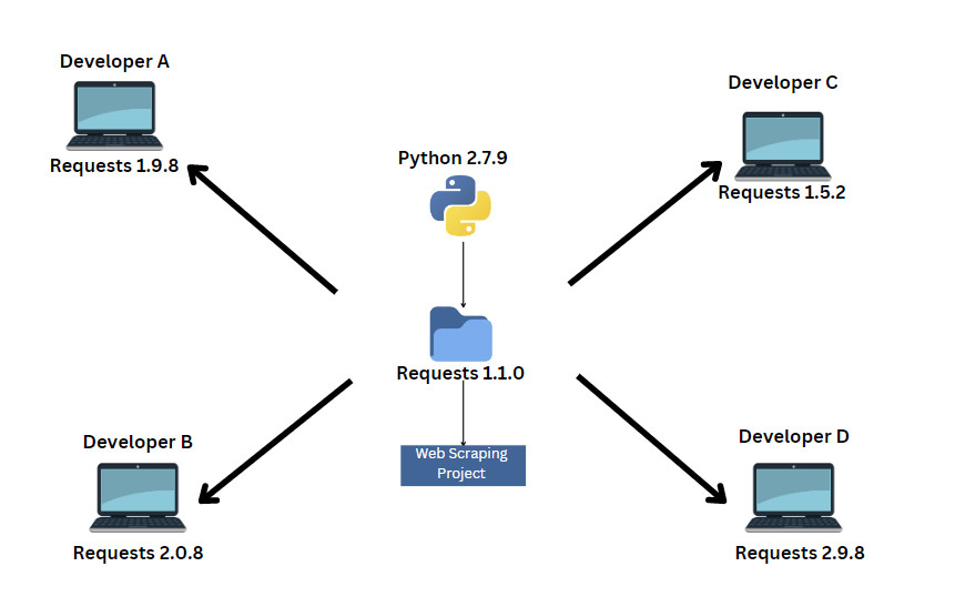 Image showing central code base and different setups of the collaborating developers