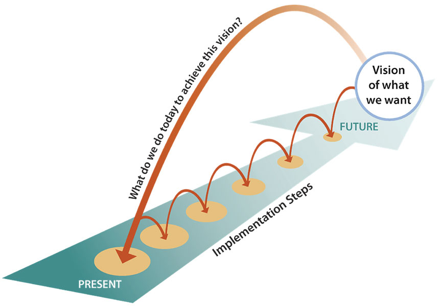 Working backwards diagram