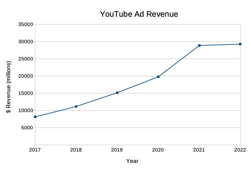 Graph of annual YouTube ad revenue 2017–2022. Revenue “flatlined” at around $29 billion in 2022.