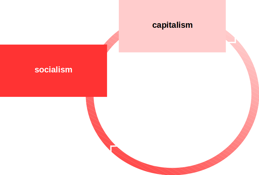 Are capitalism and socialism siblings?