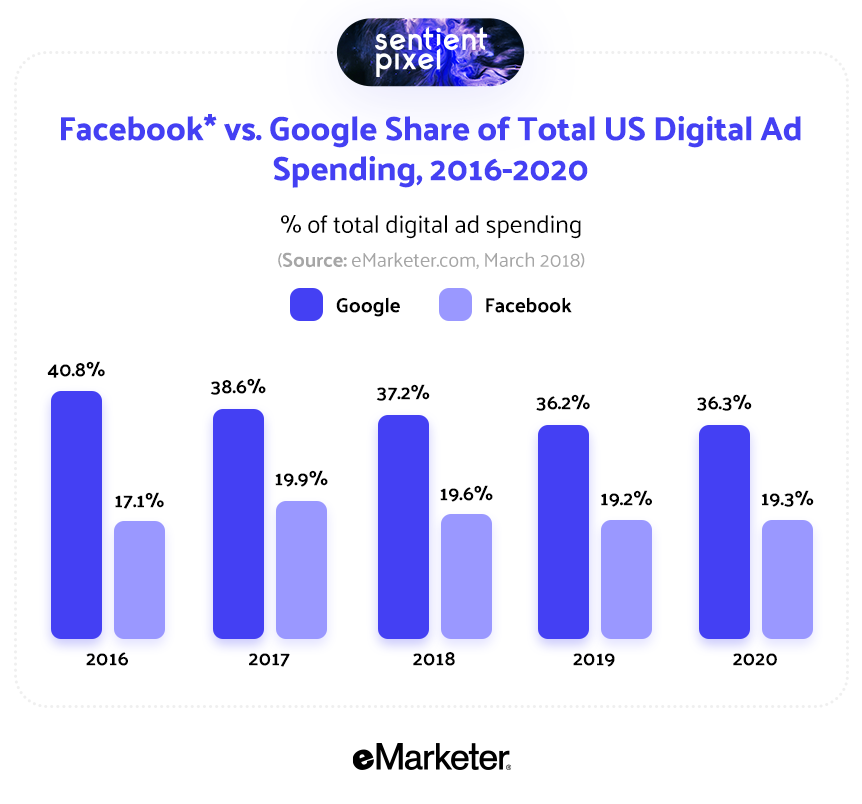 US Digital Ad Spending