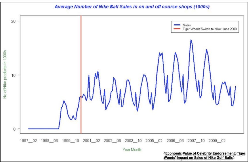 Tiger Woods’s impact on Nike’s Golf Ball sales