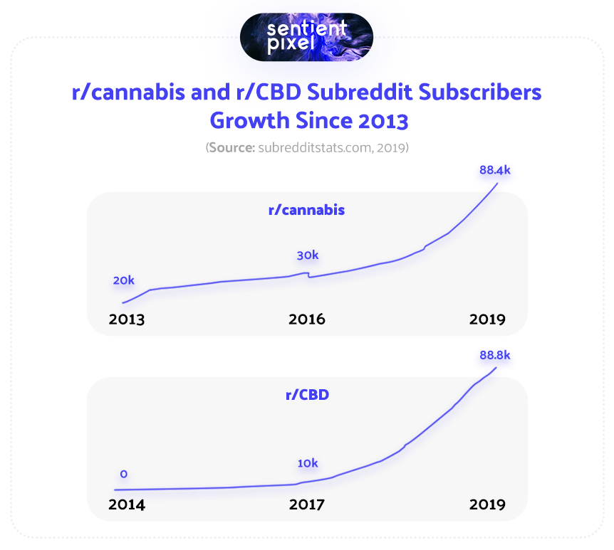 Cannabis Marketing on Reddit