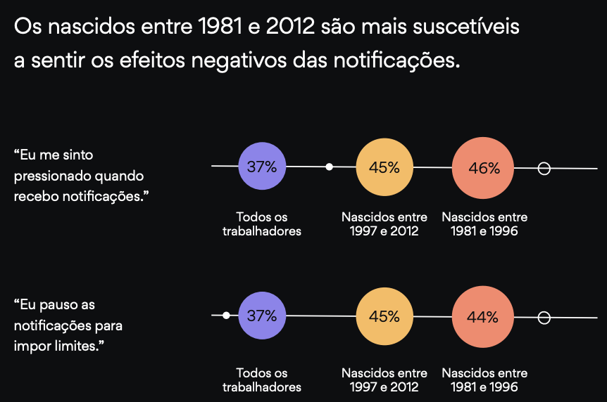 Gráfico comparando os nascidos entre 1997 e 2012 com nascidos entre 1981 e 1996 respondendo as afirmações: Eu me sinto pressionado quando recebo notificações e Eu pauso as notificações apra impor limites.