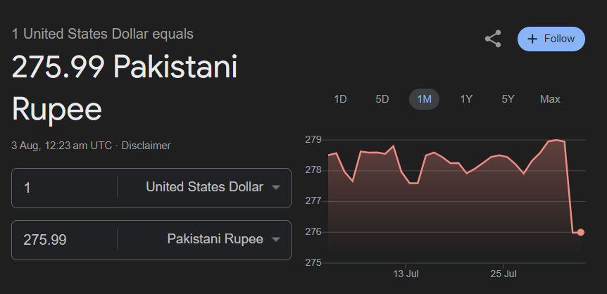 The exchange rate of the USD to Pakistani Ruppee as of 3rd August, 2024 is 275.99 PKR