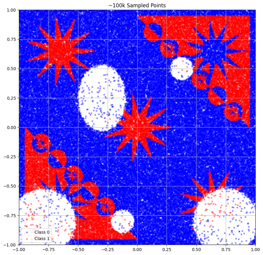 A scatter plot titled “~100k Sampled Points” showing two classes of data points distributed across a 2D plane. Class 0 is represented by red points, forming complex star-like and circular patterns, while Class 1 is represented by blue points, filling the remaining space. The x-axis and y-axis range from -1 to 1. 5 elliptic patches show sparse sampling. There are significantly fewer points in those patches.