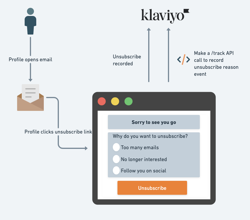 An overview of how we capture the unsubscribe reason in Klaviyo