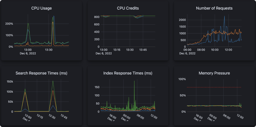 A dashboard with different graphs showing performance metrics