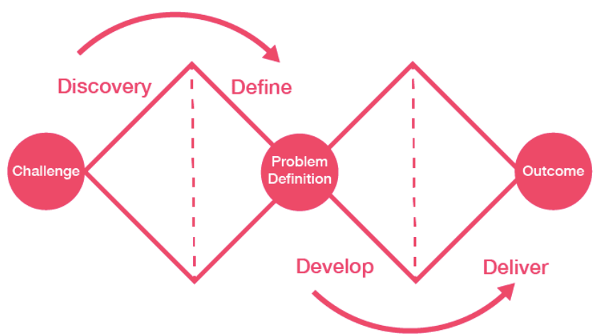 Double diamond diagram showing the prod development life cycle