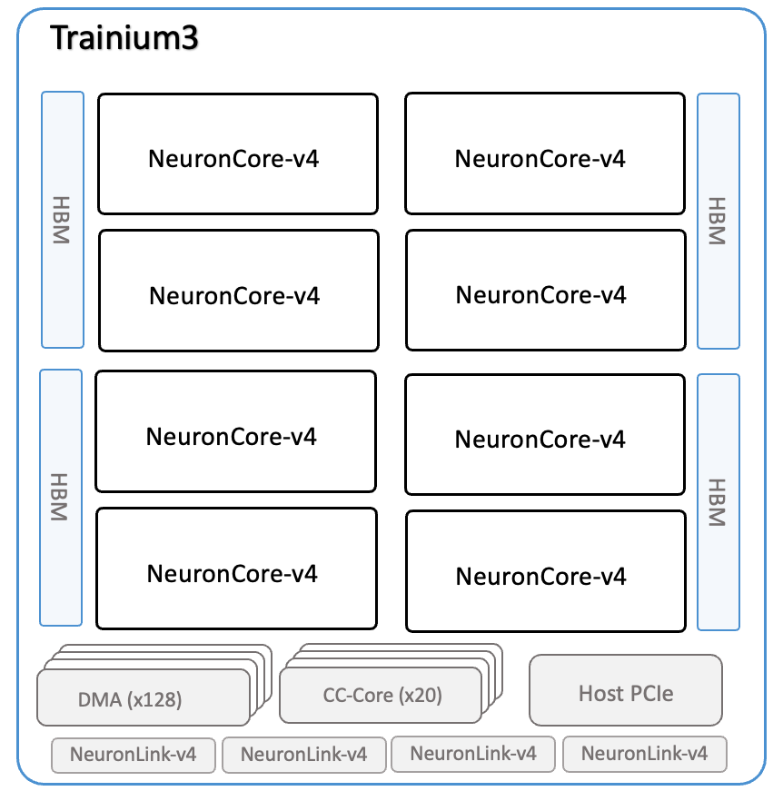 Amazon 3nm AI Chip Trainium3 Deep Dive