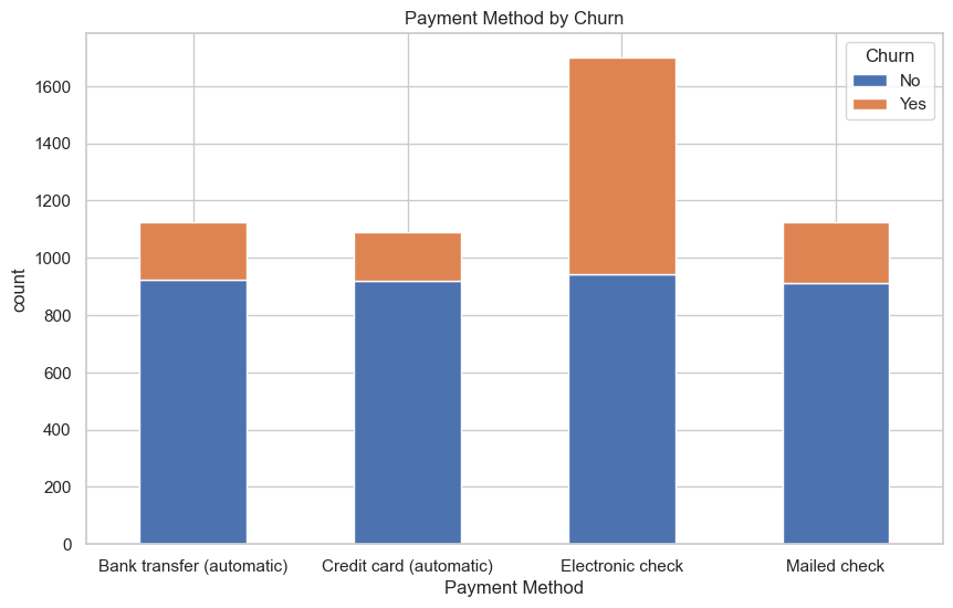 Stacked Bar chart of churn by payment method | Exploratory Data Analysis