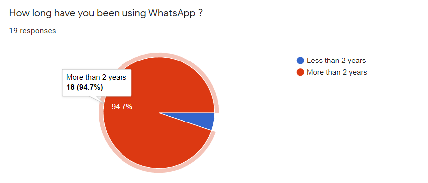 A pie chart showing that 94.7% people have been using WhatsApp from more than 2 years and other 5.3% people have started using WhatsApp in the last 2 years . The study was conducted in January of 2022.