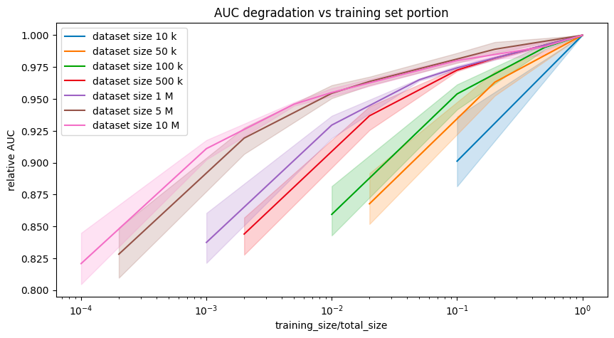 Relative AUC (AUC of model trained on a subset divided by AUC of model trained on the entire dataset) curves for datasets of different sizes. The larger the total size the less the impact of training on subsets on final performance is.