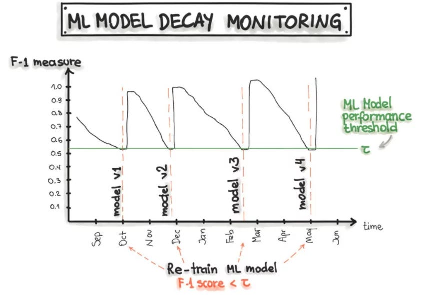 https://research.aimultiple.com/model-monitoring/