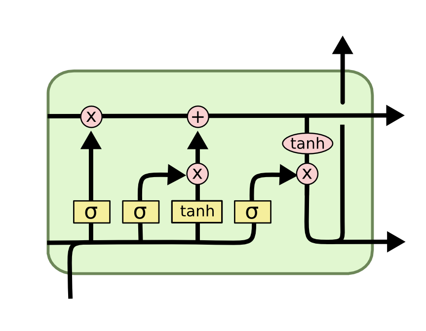 Internal Structure of LSTM. tanh function is used as it controls the flow of information and saves short term memory
