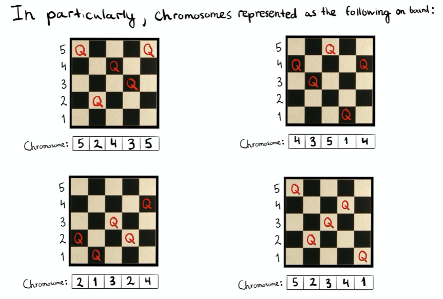 Generating Chess Puzzles with Genetic Algorithms