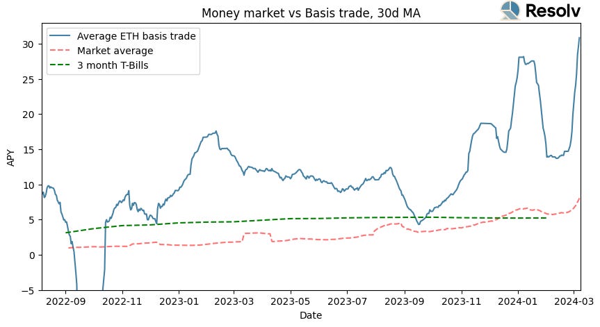 ETH basis trade vs money market yield benchmarks