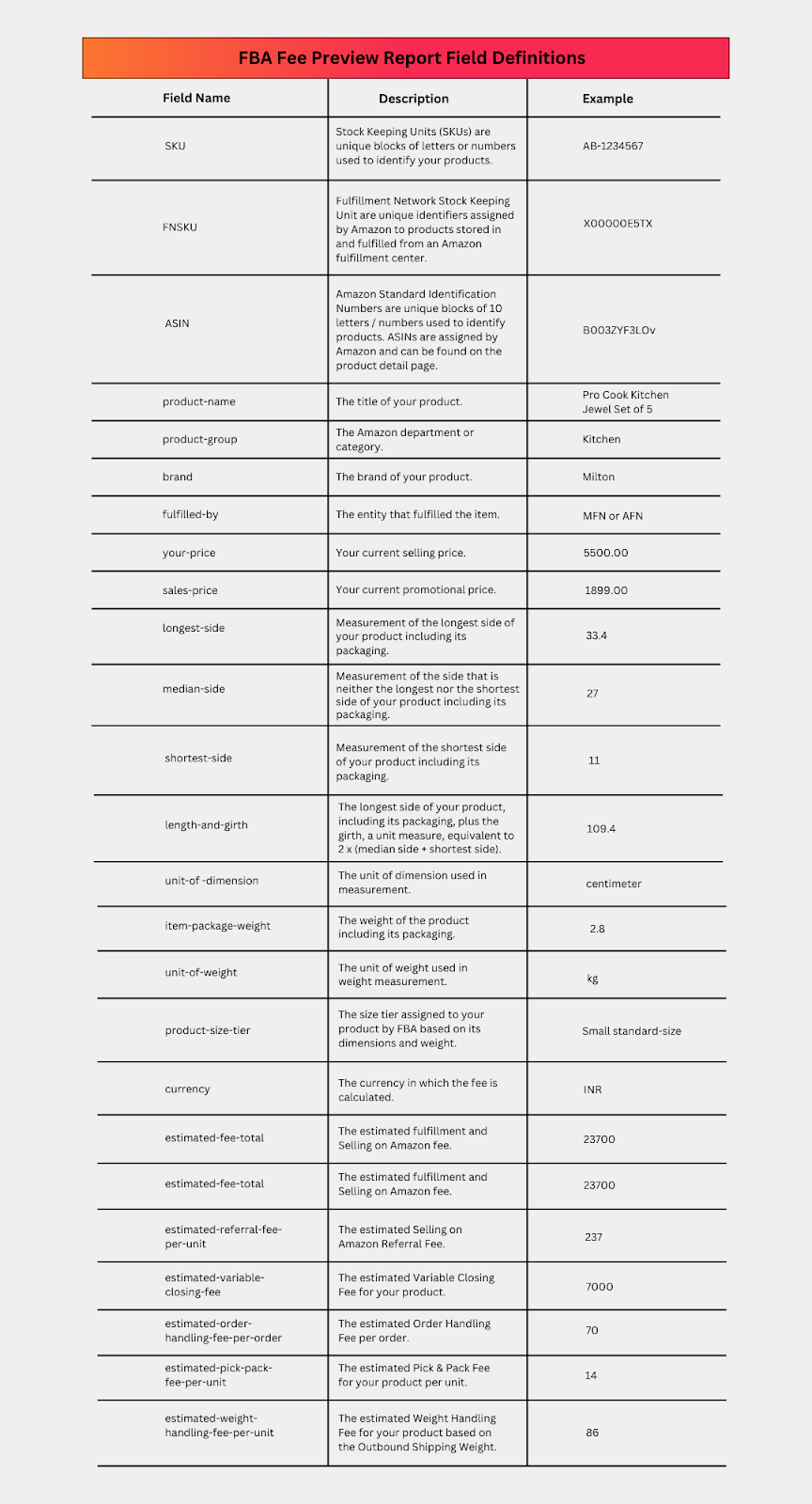 Table of FBA Fee Preview Report field definitions