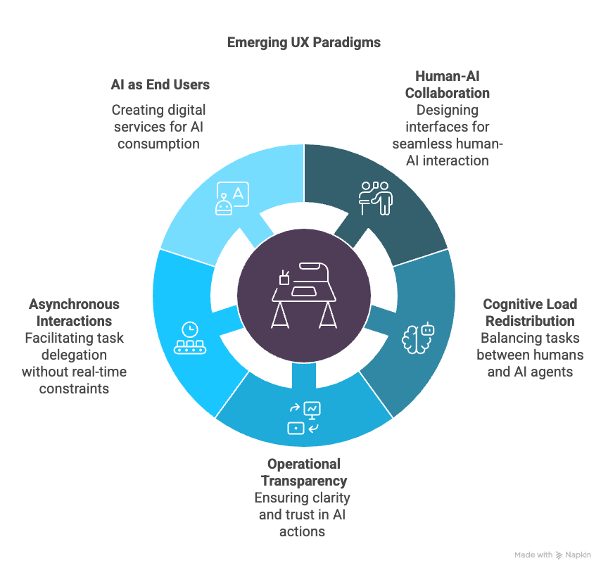 A visual representation of the five emerging paradigms transforming user experience design in the age of AI agents: collaborative interfaces, redistributed cognitive loads, operational transparency, asynchronous interactions, and dual-audience design considerations for both humans and AI.
