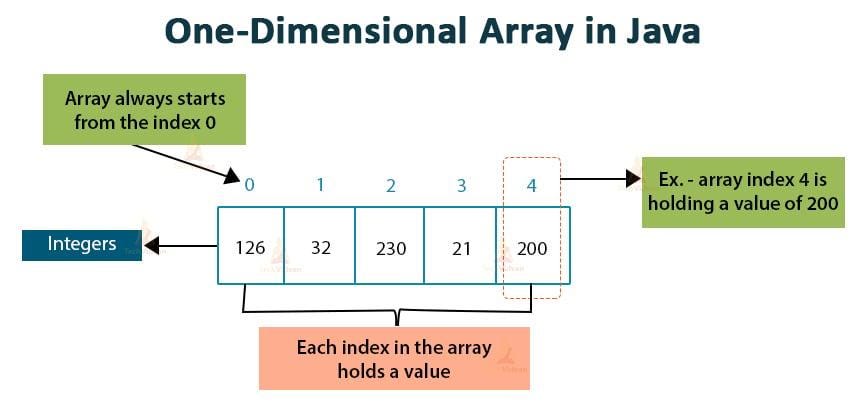 Arrays in Java (1D & 2D Explained with Examples)