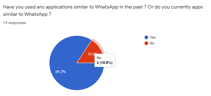The pie chart shows that 84.2% people have been using app similar to WhatsApp while 15.8% people have not.