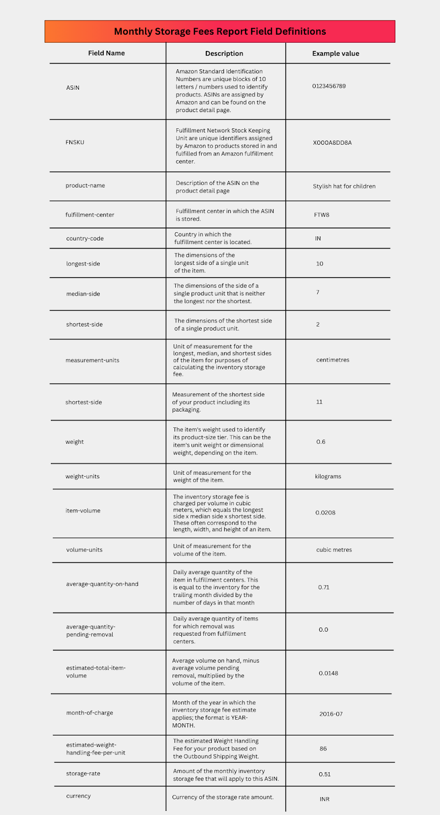 Table of FBA Monthly Storage Fees Report field definitions