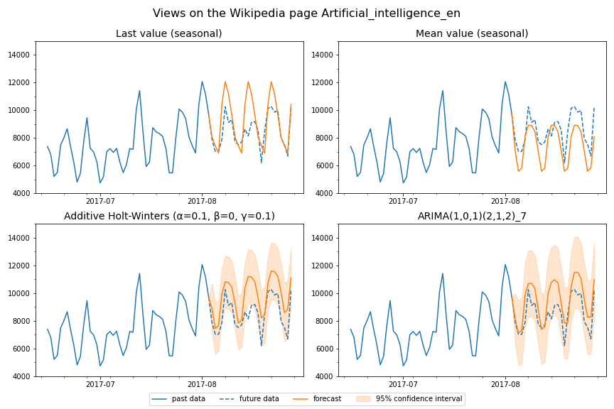 Comparison of forecasts computed with 4 different methods.