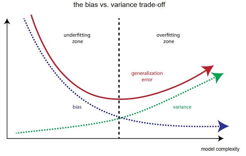 a graph labeled “the bias vs. variance trade-off” the x-axis is labeled “model complexity”. the graph is split in half between the “underfitting zone” to the left side of the graph and the “overfitting zone” to the right side. bias is shown to be high with underfitting and low with overfitting, while variance is low with underfitting and grows with overfitting. the generalization error reaches a minimum where the bias and variance curves meet