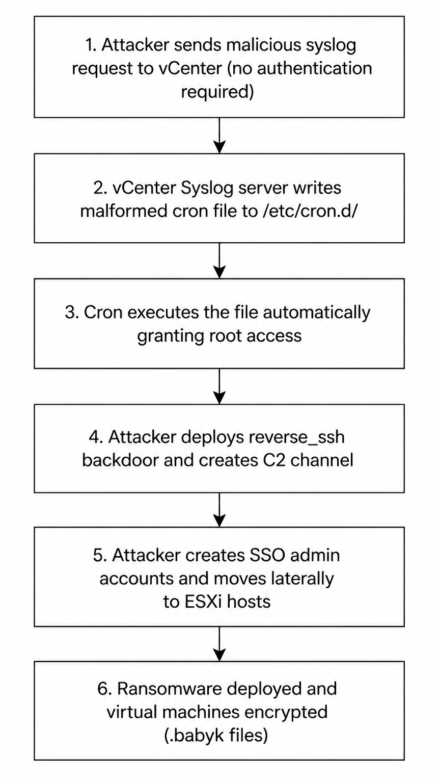 The VMware vCenter Hack: How a Syslog Flaw Became a Global Crisis