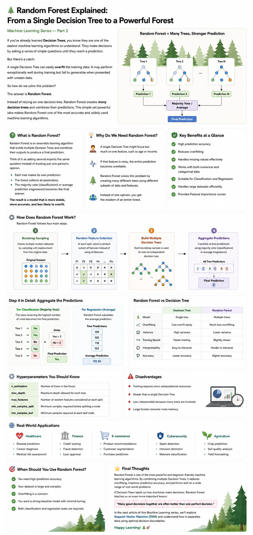 Random Forest Explained: From a Single Decision Tree to a Powerful Forest