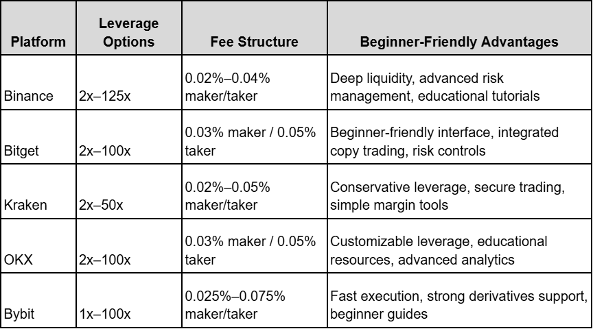 Top Platforms for Low-Fee Crypto Margin Trading in 2026
