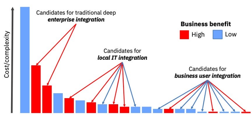 A graph beginning with complex and costly integrations, gradually feeding down to a tail of cheaper, simpler integrations