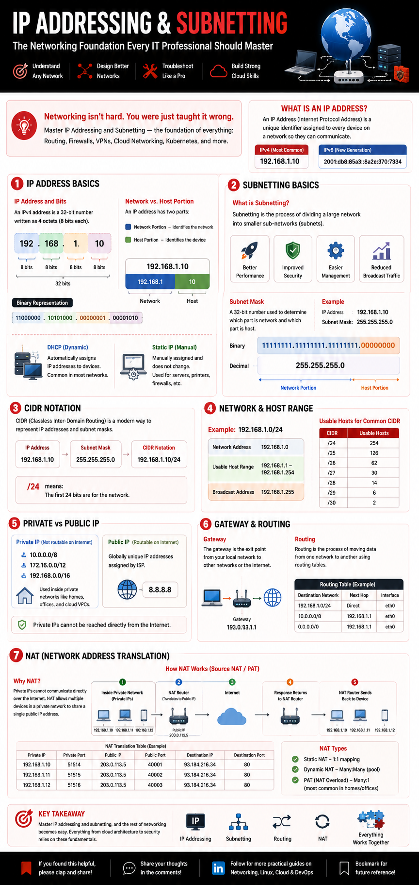 IP Addressing & Subnetting Explained: The Networking Foundation Every IT Professional Should Master…