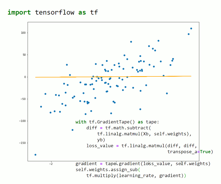 How to implement Linear Regression with TensorFlow