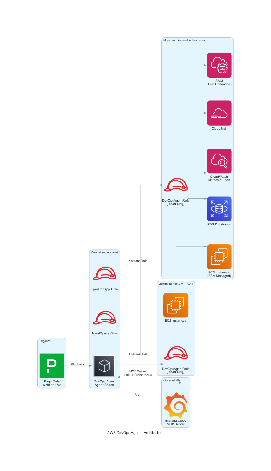 AWS Has a Managed AI On-Call Engineer — I Taught It My Environment in 6 Terraform Files
