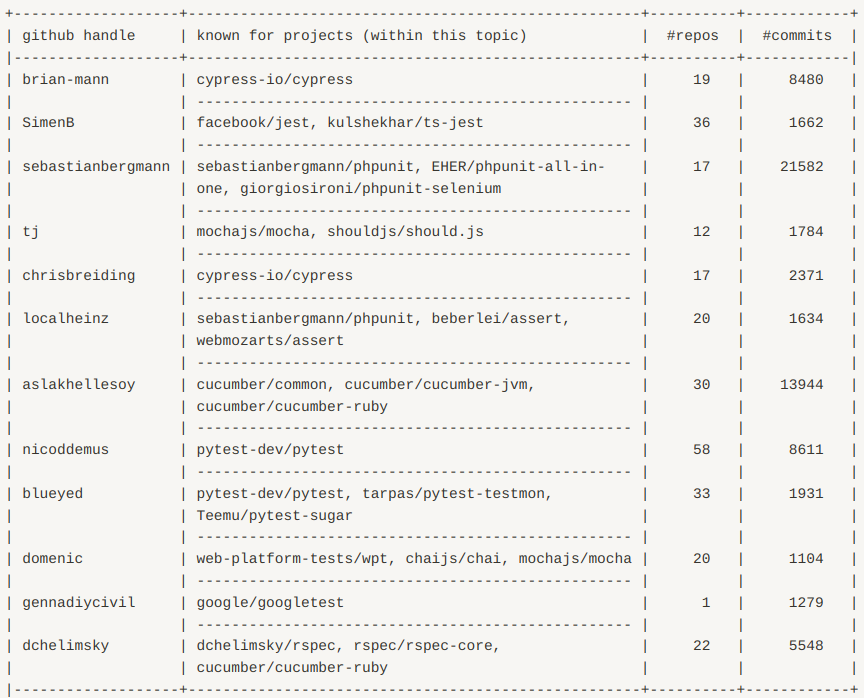 Top 12 developers for ‘testing’ as scored by our algorithm