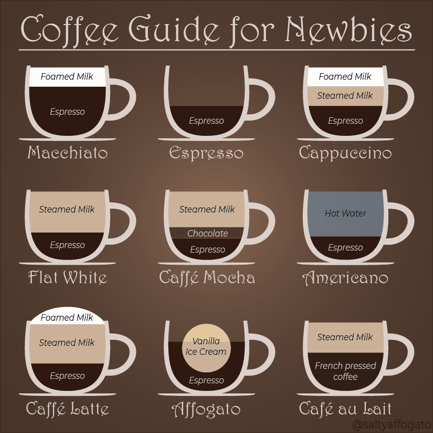 An illustrated list of popular drinks served in coffee shops.