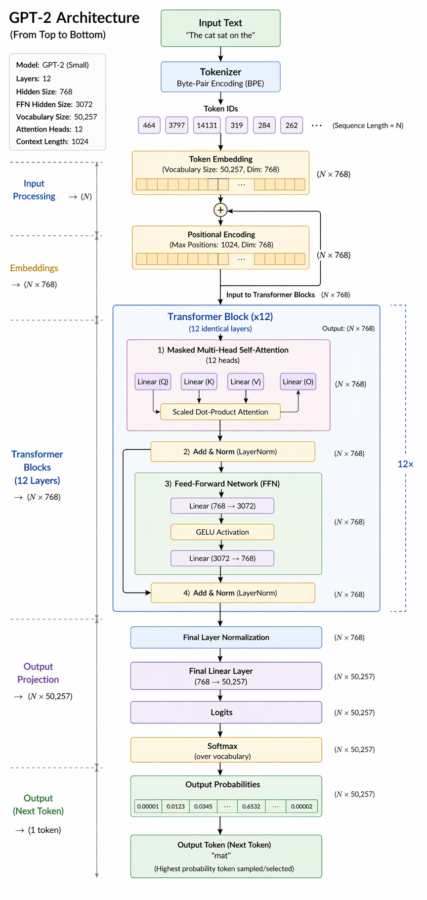 How ChatGPT Actually Works: A Complete Bird’s-Eye View of LLM Architecture