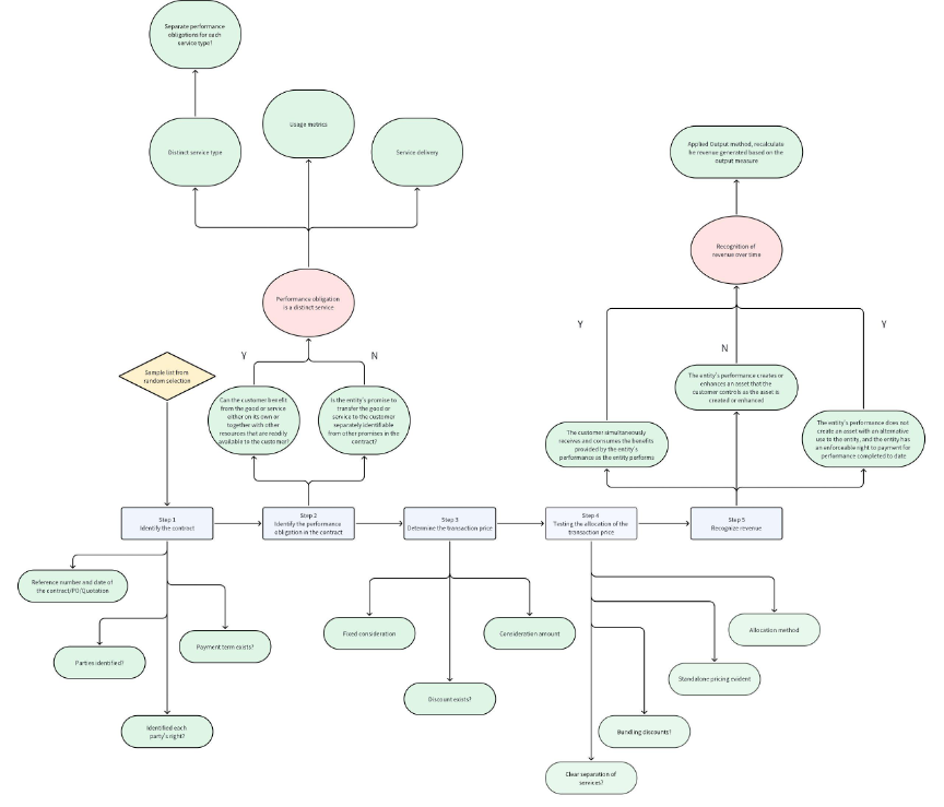 Applying AI in Revenue Testing: Test of Details