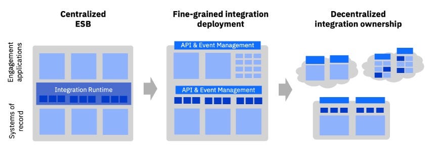 The three progressive stages of evolution of an integration architecture