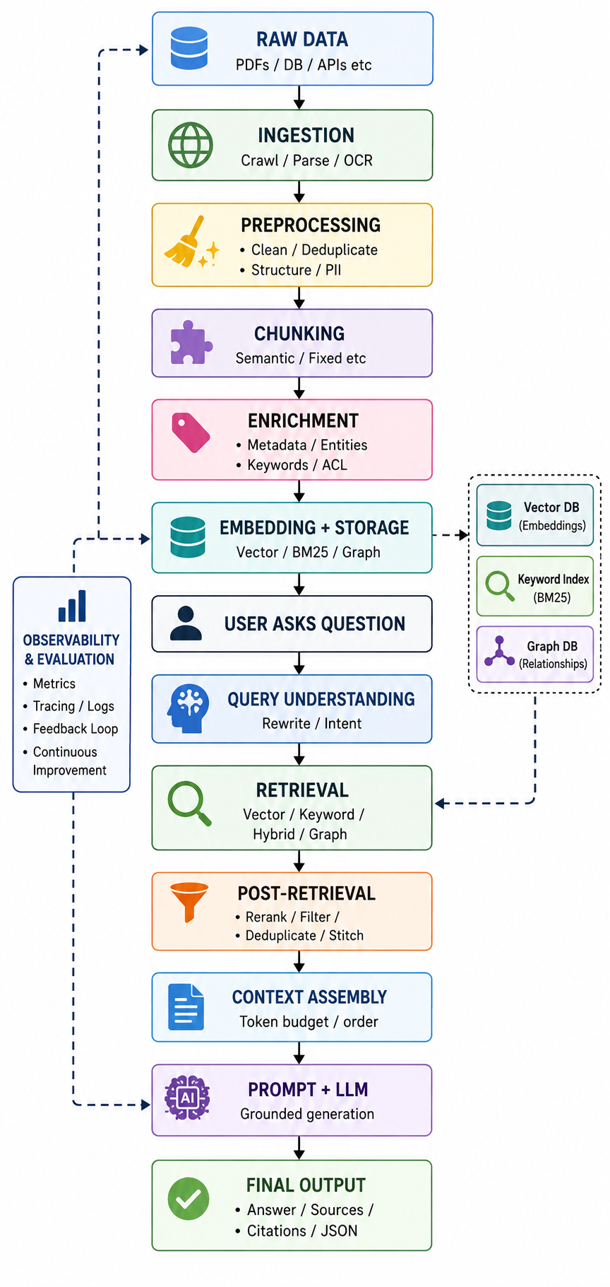 How RAG Actually Works: An End-to-End Journey from Raw Data to a Grounded Answer