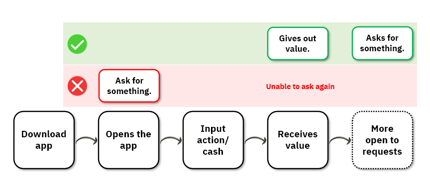 A picture explaining how giving out value first before asking something from the user is the right way to go.