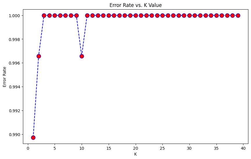 Plotted error rate