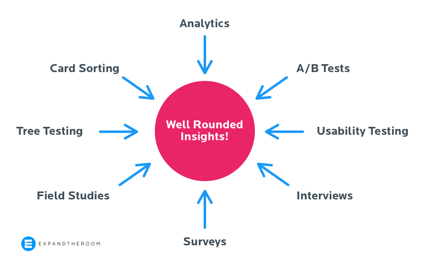 Different UX Research Methods Lead to Well Rounded Insights