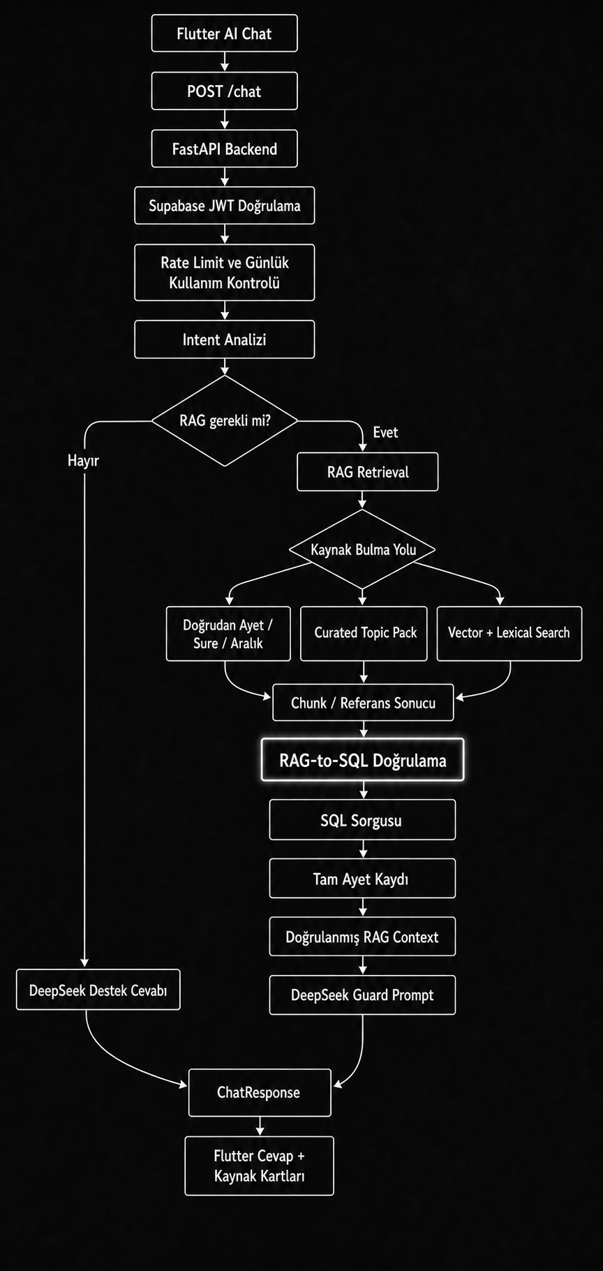 Huzur Keşfi’nde Intent-Aware RAG ve RAG-to-SQL Mimarisi
